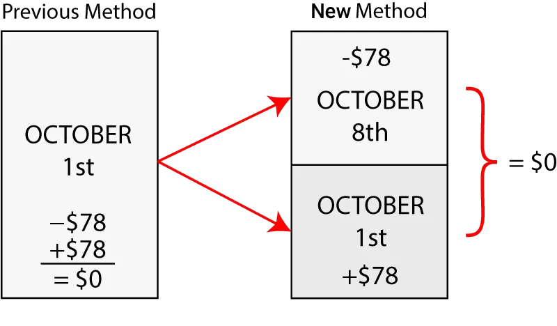 diagram of changes to membership holds system 2