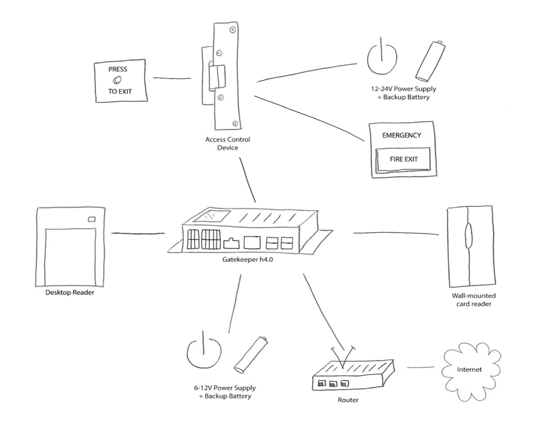 how door reader interacts with gatekeeper, the internet and desktop readers