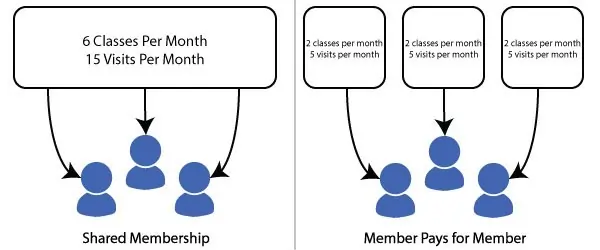 secondary members benefits and restrictions