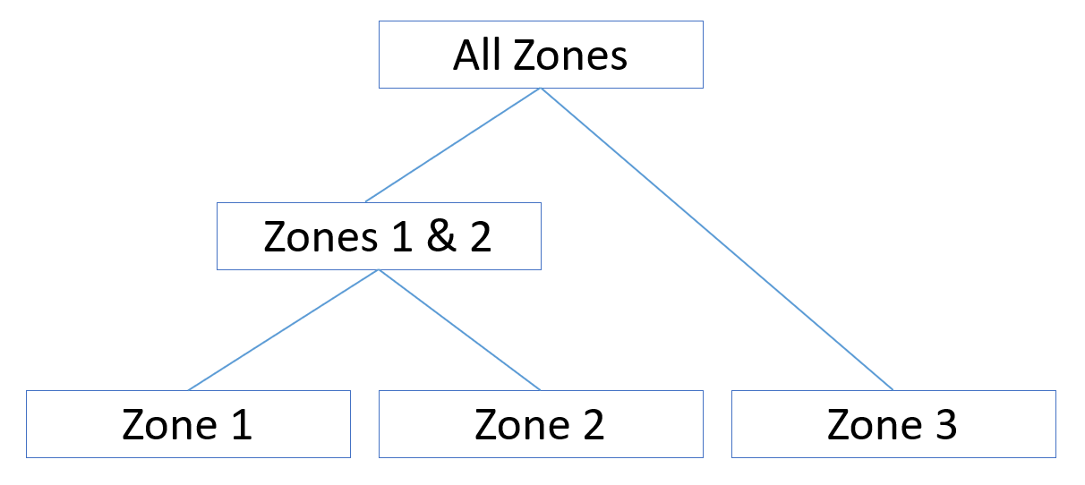 Access zone hierarchy showing all zones, grouped zones and individual zones