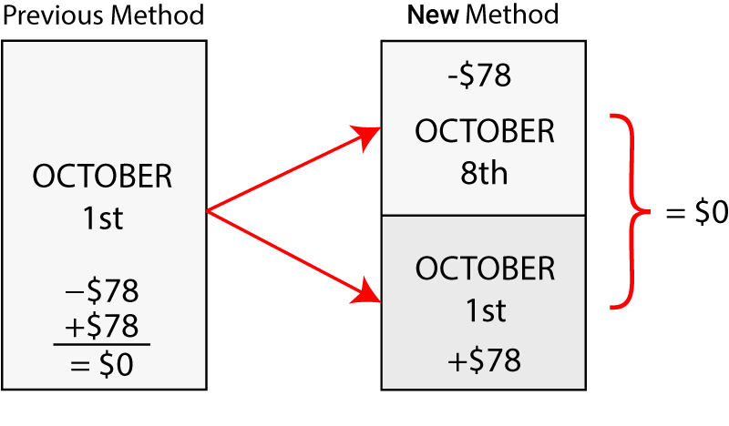 diagram of changes to membership holds system 2